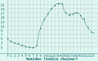 Courbe de l'humidex pour Preonzo (Sw)