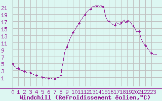 Courbe du refroidissement olien pour Preonzo (Sw)