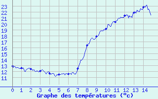 Courbe de tempratures pour Pila-Canale (2A)