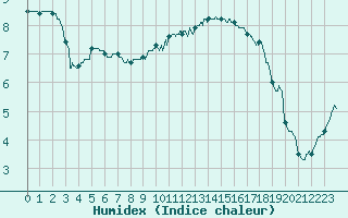 Courbe de l'humidex pour Saint-Dizier (52)