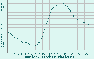 Courbe de l'humidex pour Trelly (50)