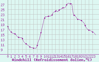 Courbe du refroidissement olien pour Valleraugue - Pont Neuf (30)