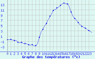 Courbe de tempratures pour Fameck (57)