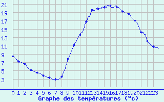 Courbe de tempratures pour Le Luc (83)