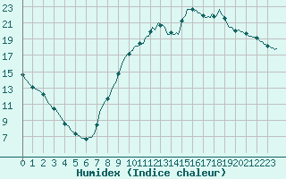 Courbe de l'humidex pour Hestrud (59)