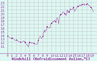 Courbe du refroidissement olien pour Reventin (38)