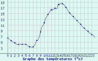 Courbe de tempratures pour Anse (69)