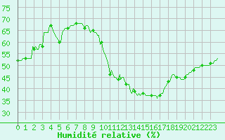 Courbe de l'humidit relative pour Orschwiller (67)