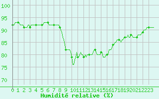 Courbe de l'humidit relative pour Puimisson (34)