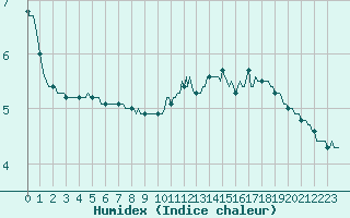 Courbe de l'humidex pour Guret (23)