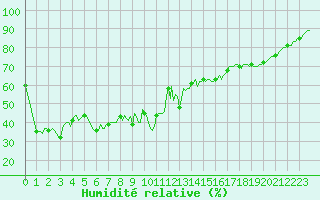 Courbe de l'humidit relative pour Malbosc (07)