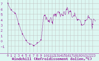 Courbe du refroidissement olien pour Orlu - Les Ioules (09)