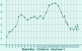 Courbe de l'humidex pour Xonrupt-Longemer (88)