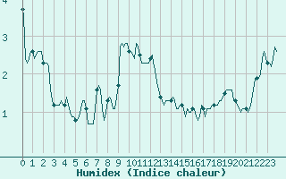 Courbe de l'humidex pour Grimentz (Sw)