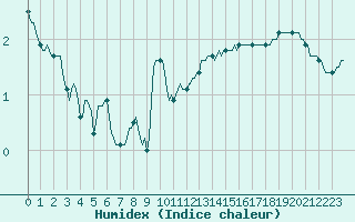 Courbe de l'humidex pour Saint-Mdard-d'Aunis (17)