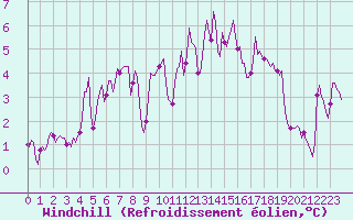 Courbe du refroidissement olien pour Saint-Vrand (69)