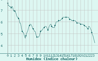 Courbe de l'humidex pour Plussin (42)