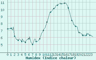 Courbe de l'humidex pour Gruissan (11)