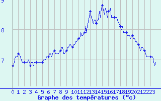 Courbe de tempratures pour Pordic (22)