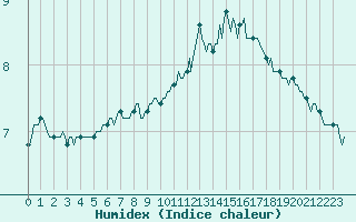 Courbe de l'humidex pour Pordic (22)