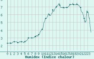 Courbe de l'humidex pour Saint-Quentin (02)