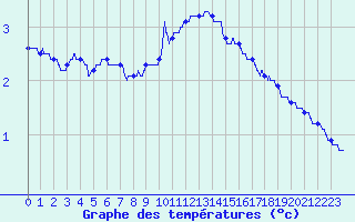 Courbe de tempratures pour Metz (57)