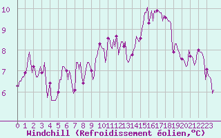 Courbe du refroidissement olien pour Potte (80)