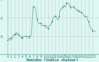 Courbe de l'humidex pour Mazinghem (62)