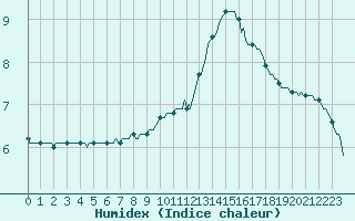 Courbe de l'humidex pour Monts-sur-Guesnes (86)