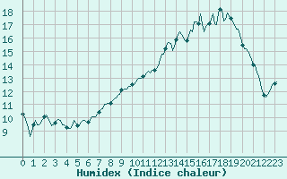 Courbe de l'humidex pour Braunlauf (Be)