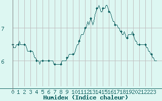 Courbe de l'humidex pour Senzeilles-Cerfontaine (Be)