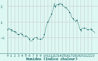 Courbe de l'humidex pour Thurey (71)