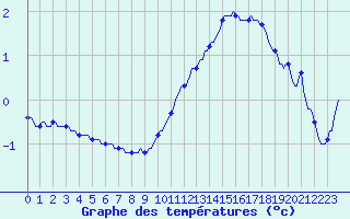 Courbe de tempratures pour Tthieu (40)
