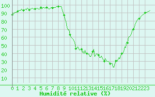 Courbe de l'humidit relative pour Selonnet (04)
