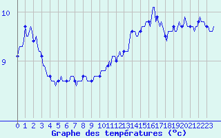 Courbe de tempratures pour Valleraugue - Pont Neuf (30)