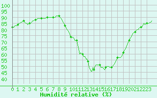 Courbe de l'humidit relative pour Saint-Antonin-du-Var (83)