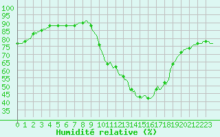Courbe de l'humidit relative pour Douelle (46)