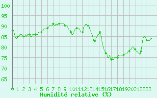 Courbe de l'humidit relative pour Saint-Laurent Nouan (41)