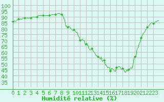 Courbe de l'humidit relative pour Caix (80)