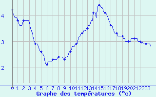 Courbe de tempratures pour Orschwiller (67)