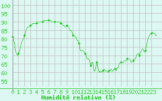 Courbe de l'humidit relative pour Amiens - Citadelle (80)