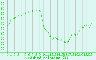 Courbe de l'humidit relative pour Aniane (34)