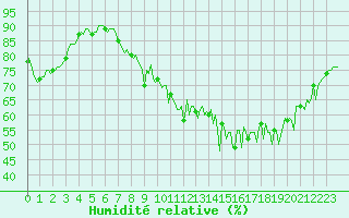 Courbe de l'humidit relative pour Lasne (Be)
