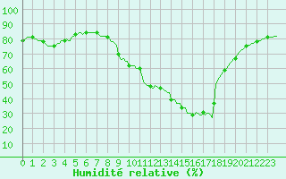 Courbe de l'humidit relative pour Castellbell i el Vilar (Esp)