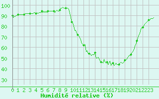 Courbe de l'humidit relative pour Mazinghem (62)