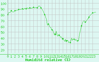 Courbe de l'humidit relative pour Bannay (18)