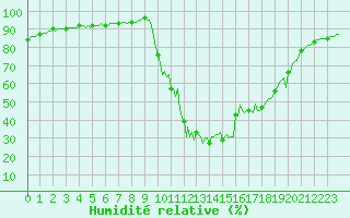 Courbe de l'humidit relative pour Die (26)