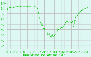 Courbe de l'humidit relative pour Besse-sur-Issole (83)