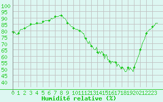 Courbe de l'humidit relative pour Mazres Le Massuet (09)