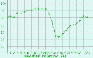 Courbe de l'humidit relative pour Vendme (41)